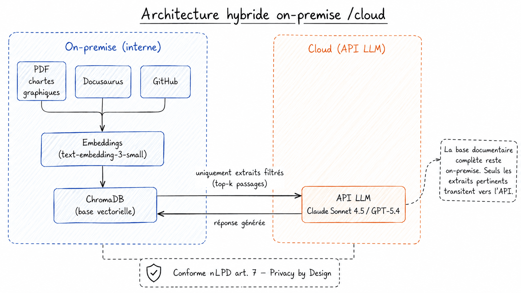 Architecture hybride on-premise/cloud : PDF, Docusaurus, GitHub → Embeddings → ChromaDB local | API LLM cloud (Claude Sonnet 4.5 / GPT-5.4). Conforme nLPD art. 7, Privacy by Design.