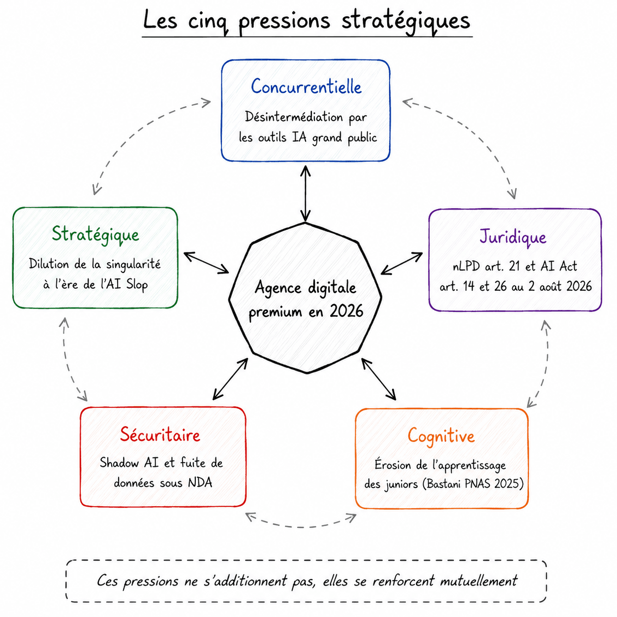 Diagramme des 5 pressions stratégiques convergeant vers une agence digitale premium en 2026 : Concurrentielle, Juridique (nLPD + AI Act), Cognitive (érosion apprentissage juniors), Sécuritaire (Shadow AI), Stratégique (dilution singularité AI Slop).